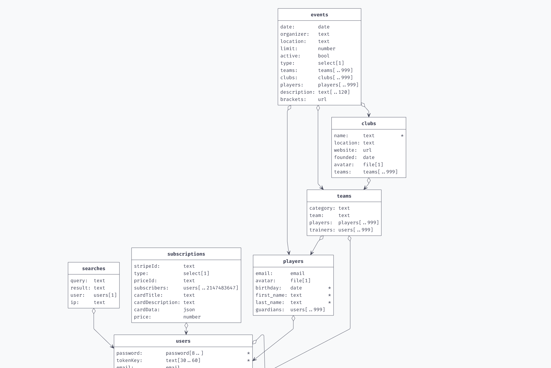 First Review of Database Schema